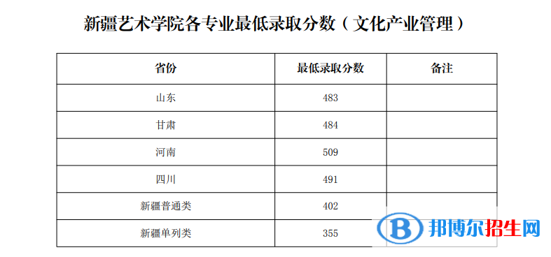 2022新疆艺术学院录取分数线一览表（含2020-2021历年）