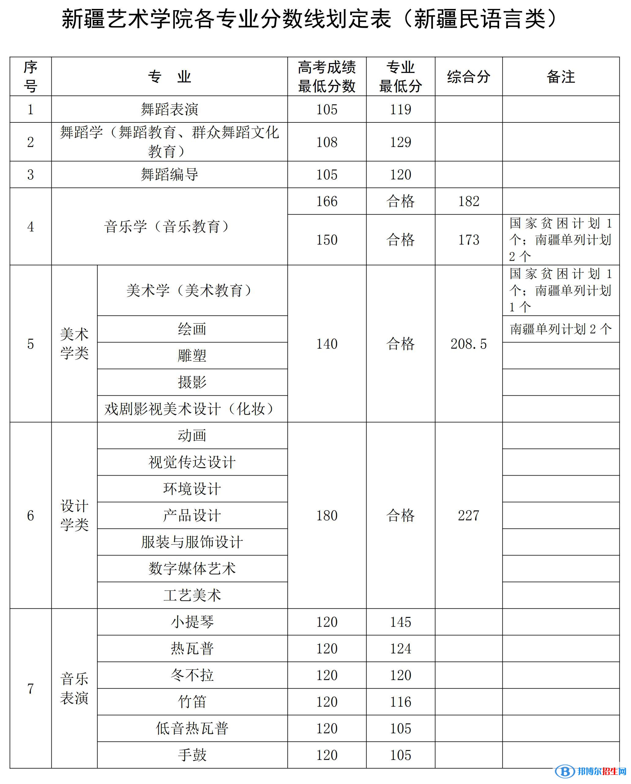 2022新疆艺术学院录取分数线一览表（含2020-2021历年）