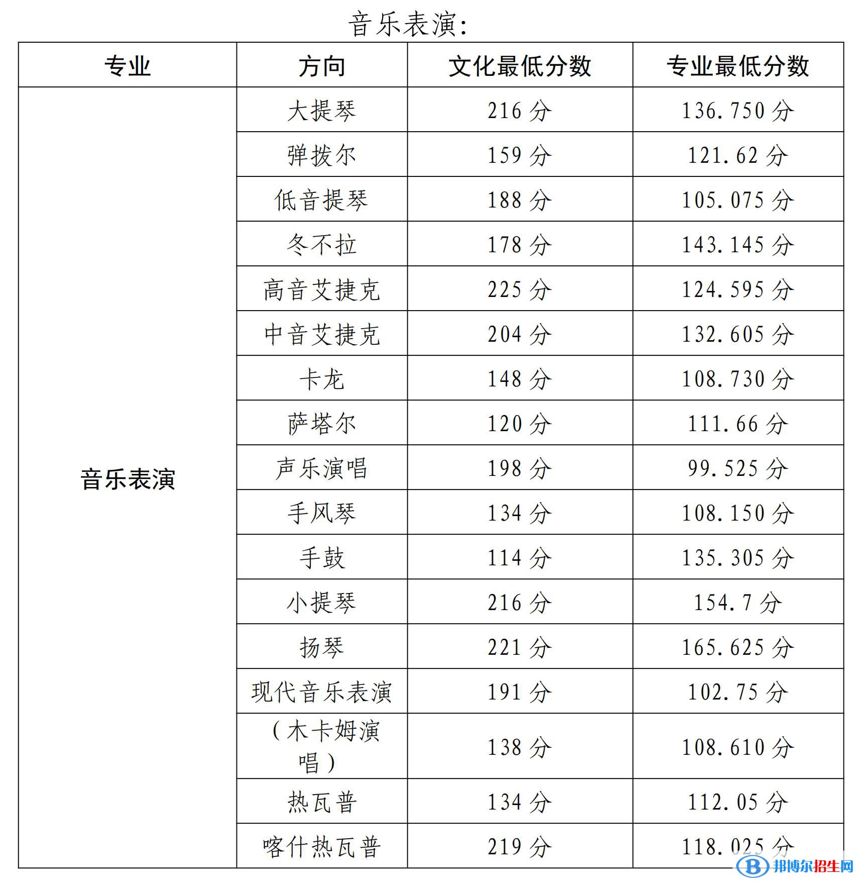 2022新疆艺术学院录取分数线一览表（含2020-2021历年）