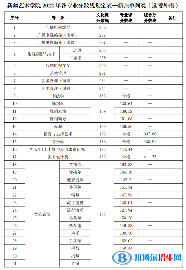 2022新疆艺术学院录取分数线一览表（含2020-2021历年）