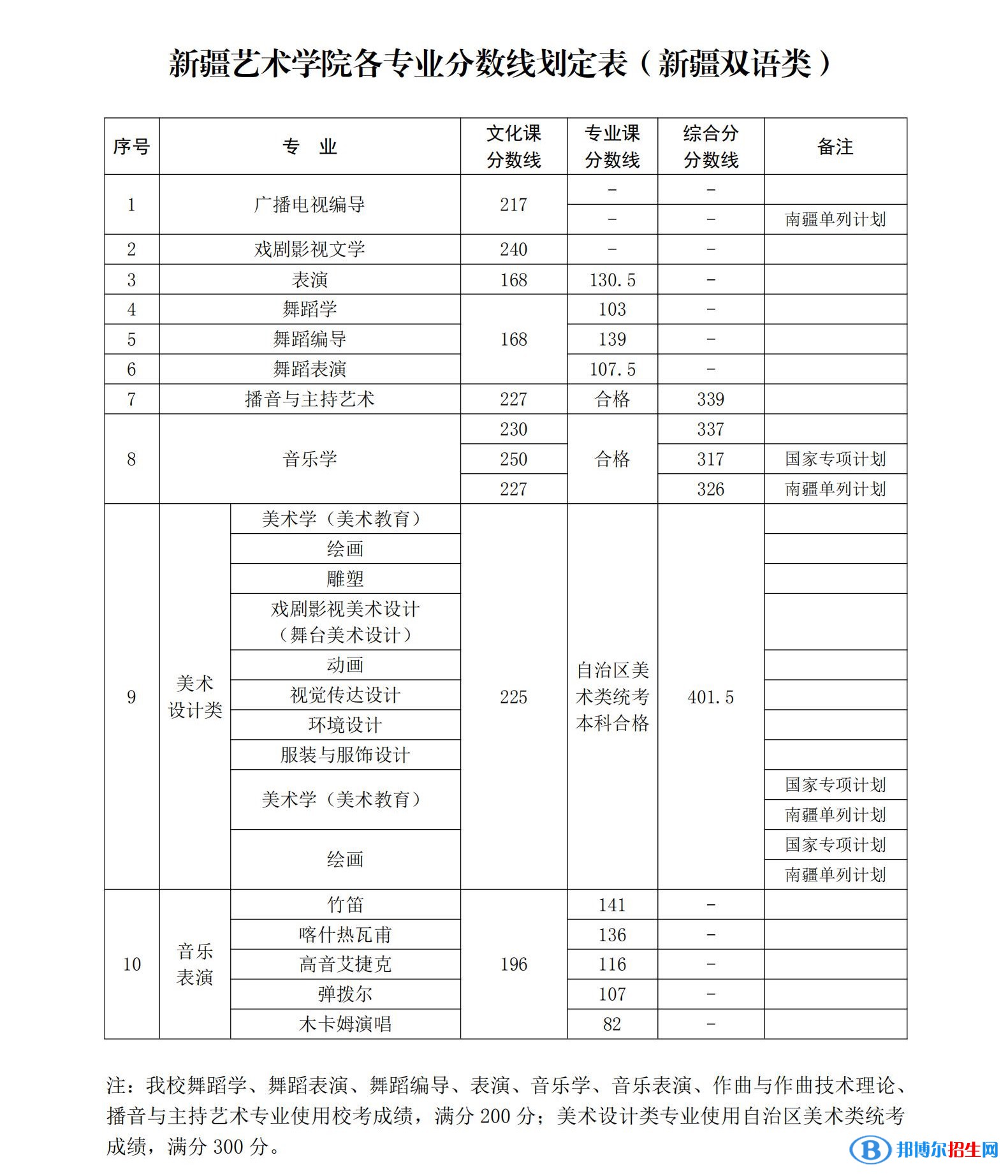 2022新疆艺术学院录取分数线一览表（含2020-2021历年）