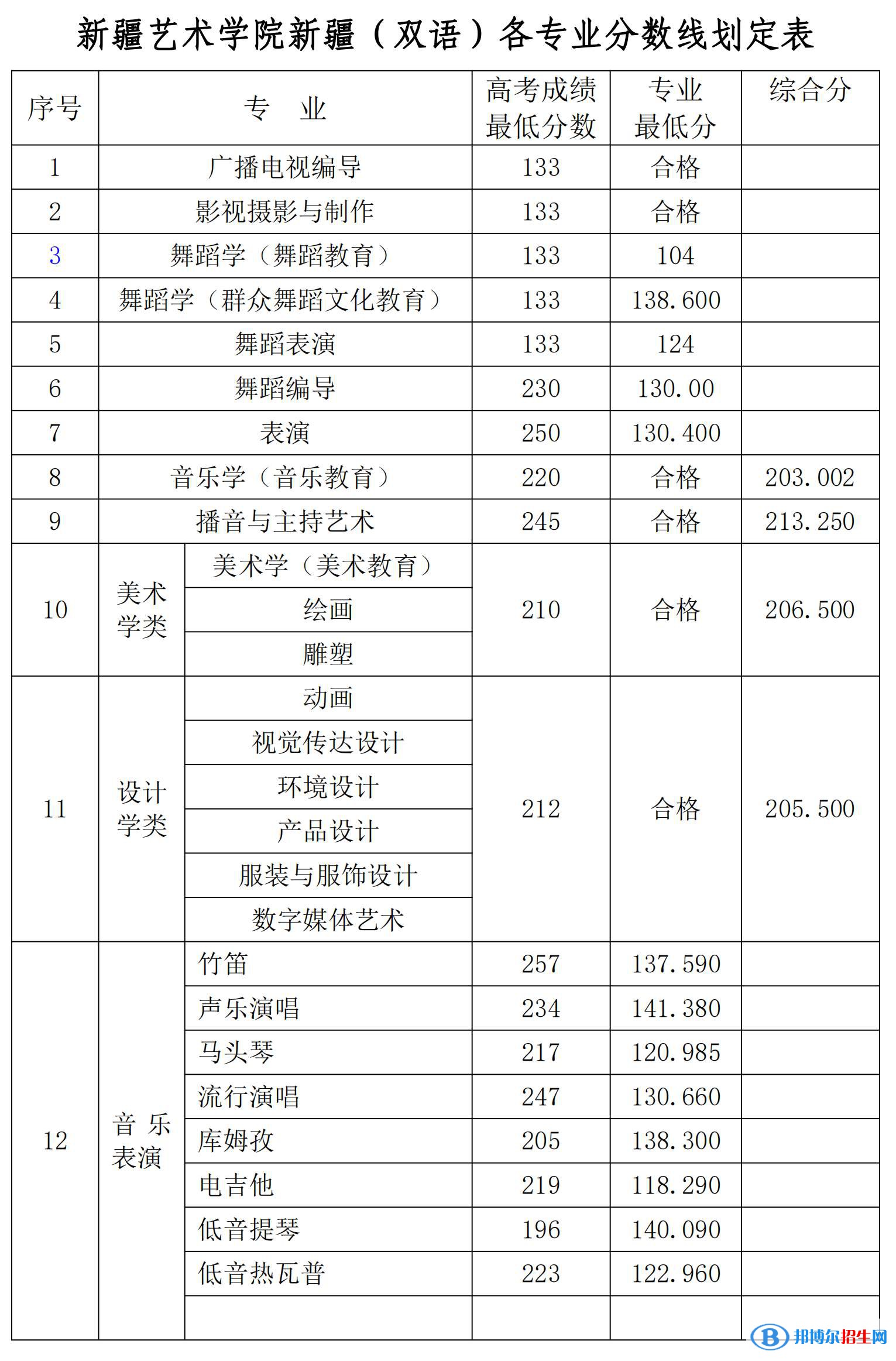 2022新疆艺术学院录取分数线一览表（含2020-2021历年）