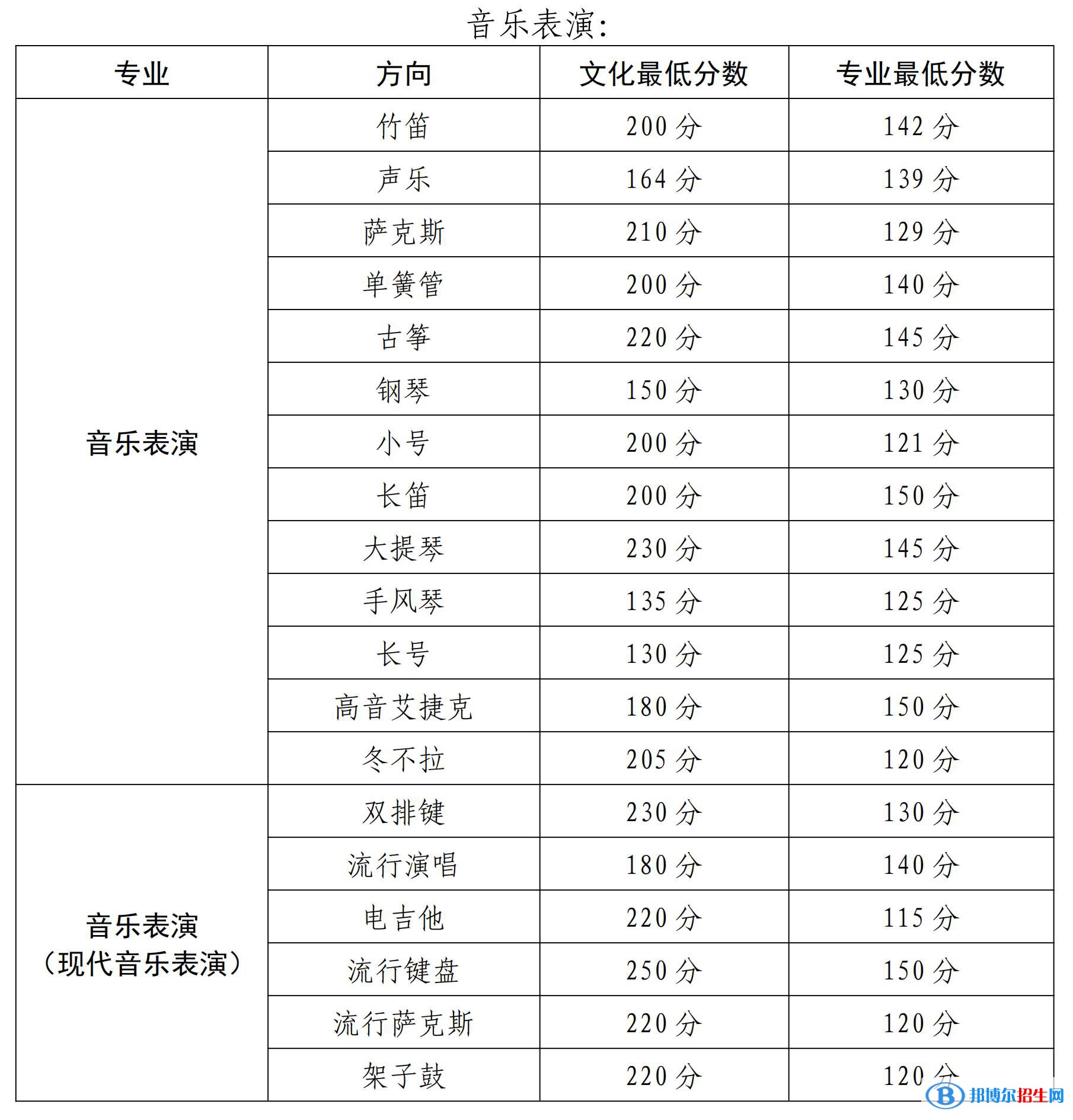 2022新疆艺术学院录取分数线一览表（含2020-2021历年）