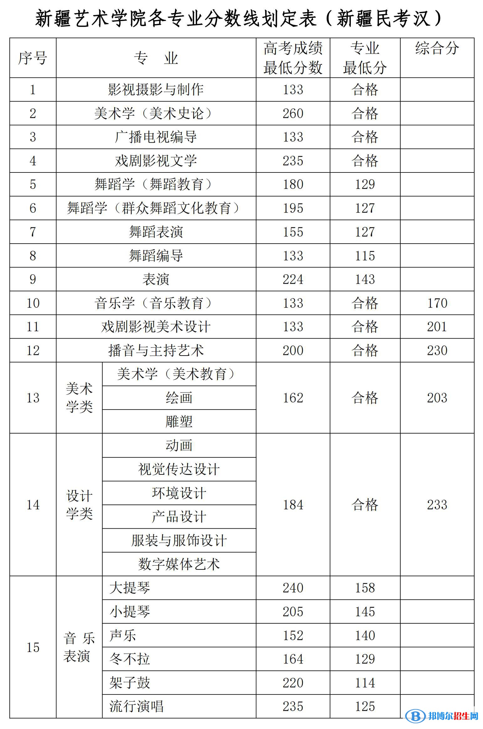 2022新疆艺术学院录取分数线一览表（含2020-2021历年）