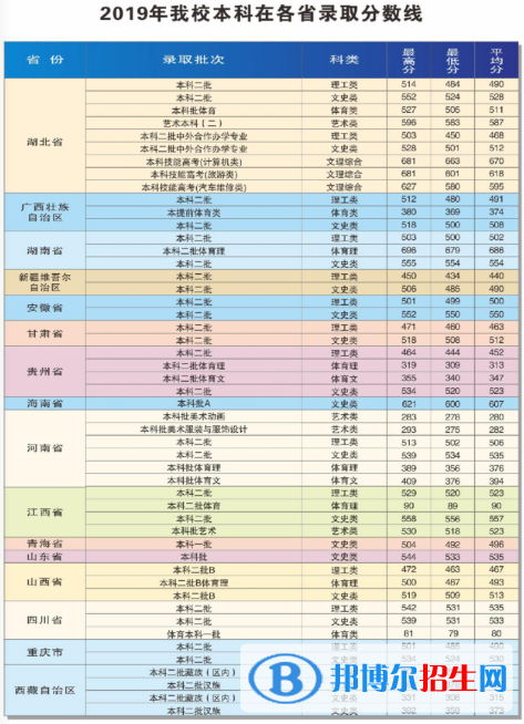 2022武汉商学院录取分数线一览表（含2020-2021历年）