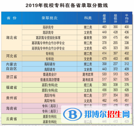 2022武汉商学院录取分数线一览表（含2020-2021历年）