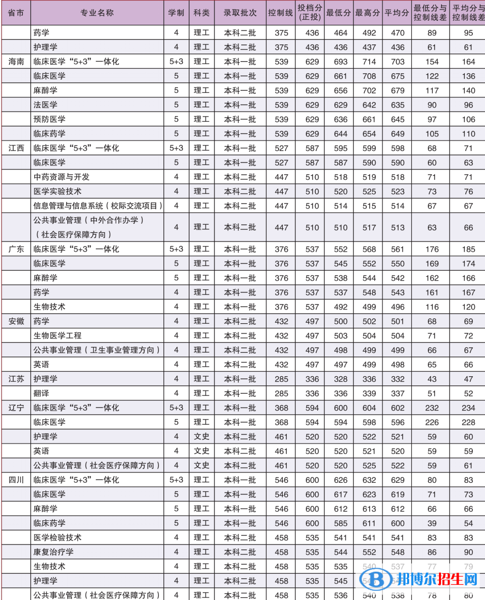 2022广西医科大学录取分数线一览表（含2020-2021历年）