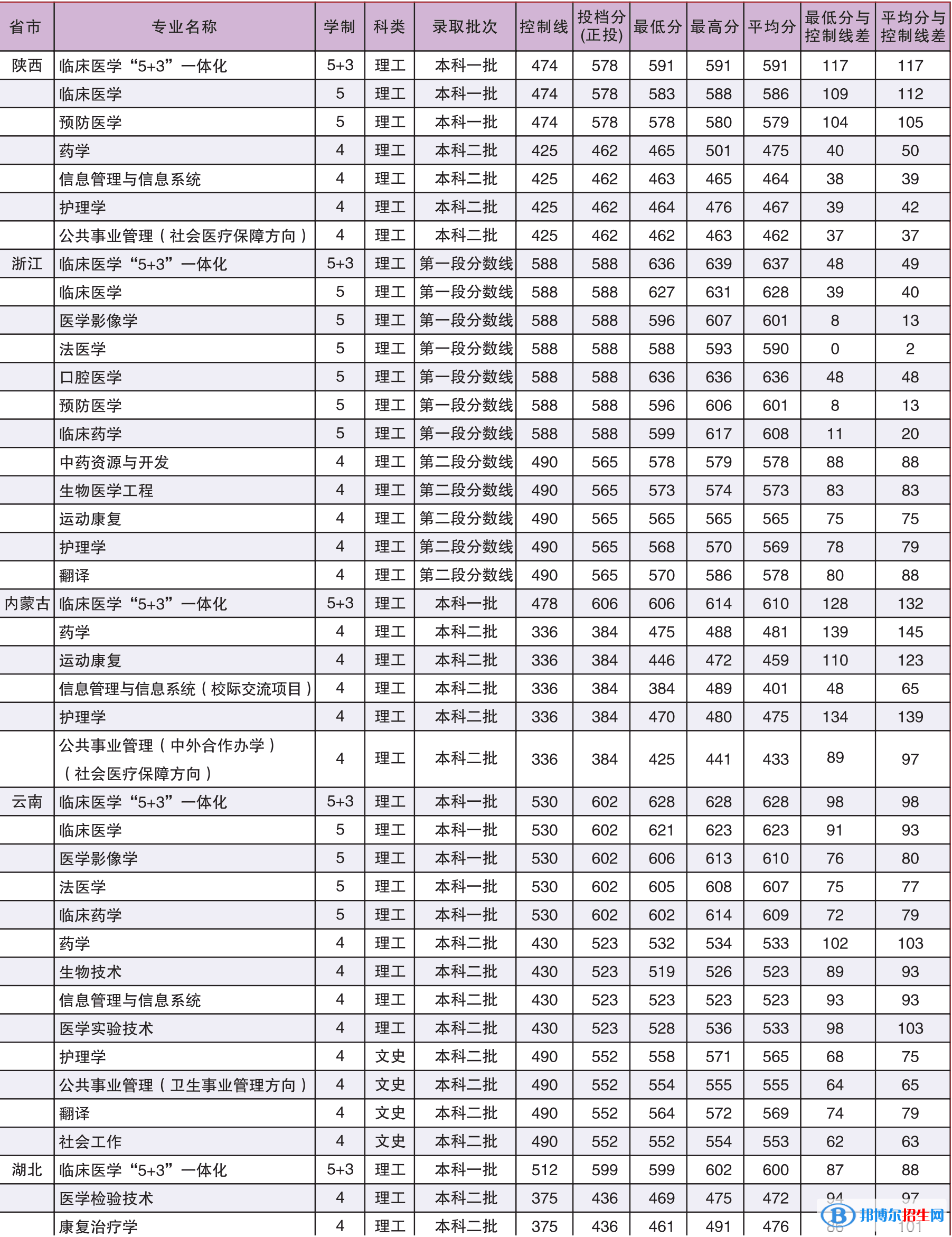 2022广西医科大学录取分数线一览表（含2020-2021历年）