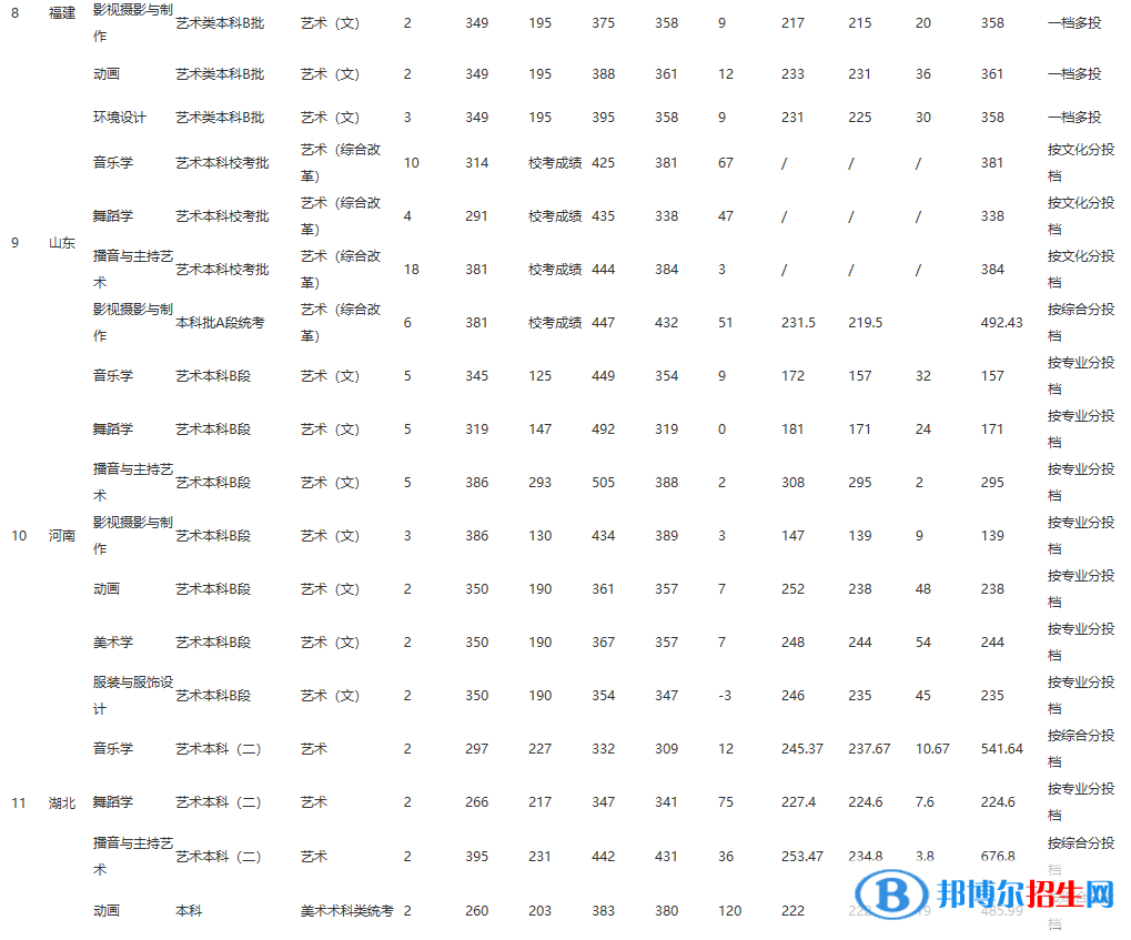 2022江西师范大学科学技术学院录取分数线一览表（含2020-2021历年）