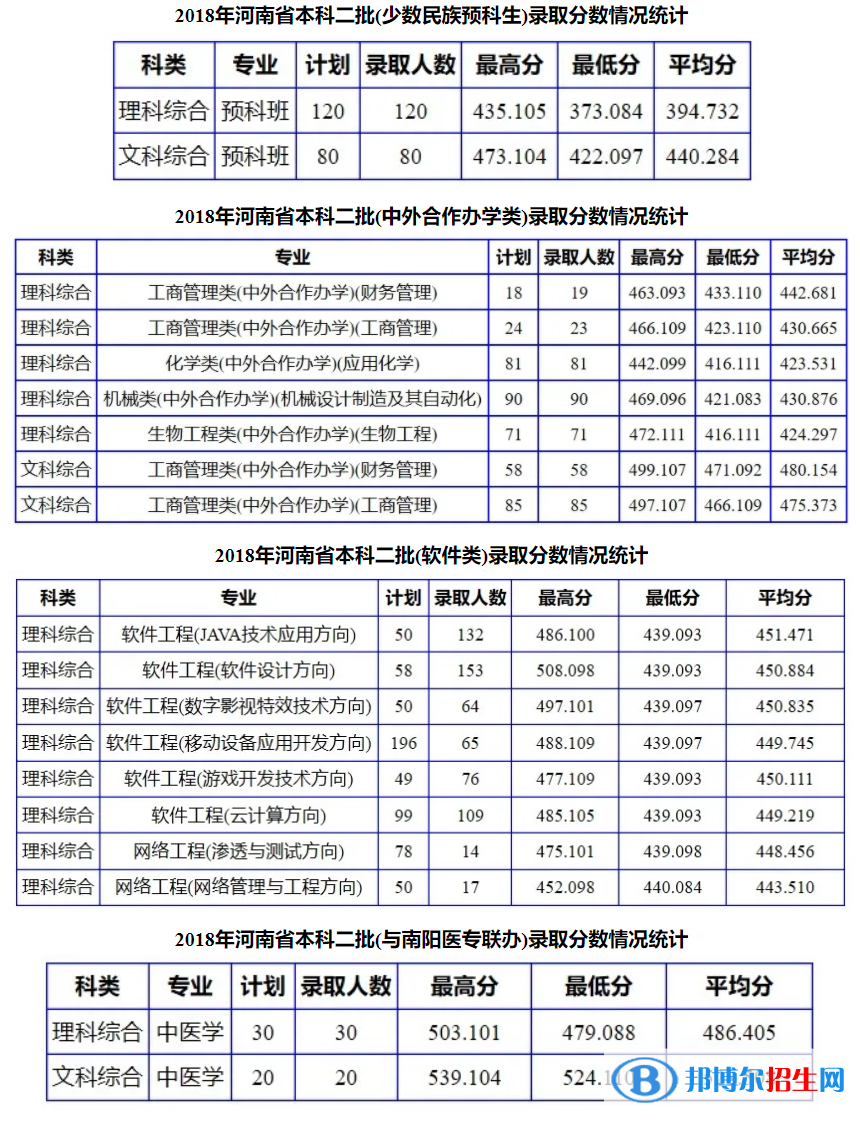 2022南阳理工学院录取分数线一览表（含2020-2021历年）