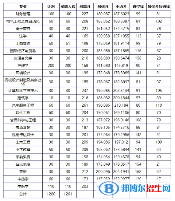 2022南阳理工学院录取分数线一览表（含2020-2021历年）