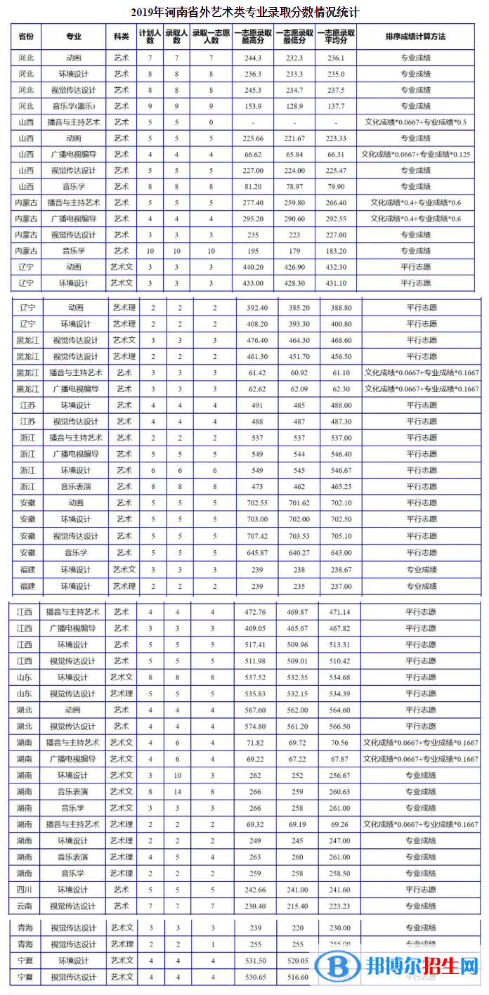 2022南阳理工学院录取分数线一览表（含2020-2021历年）