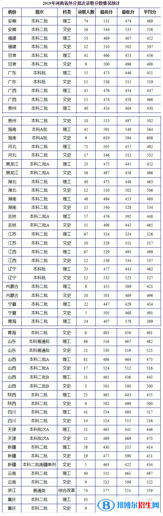 2022南阳理工学院录取分数线一览表（含2020-2021历年）