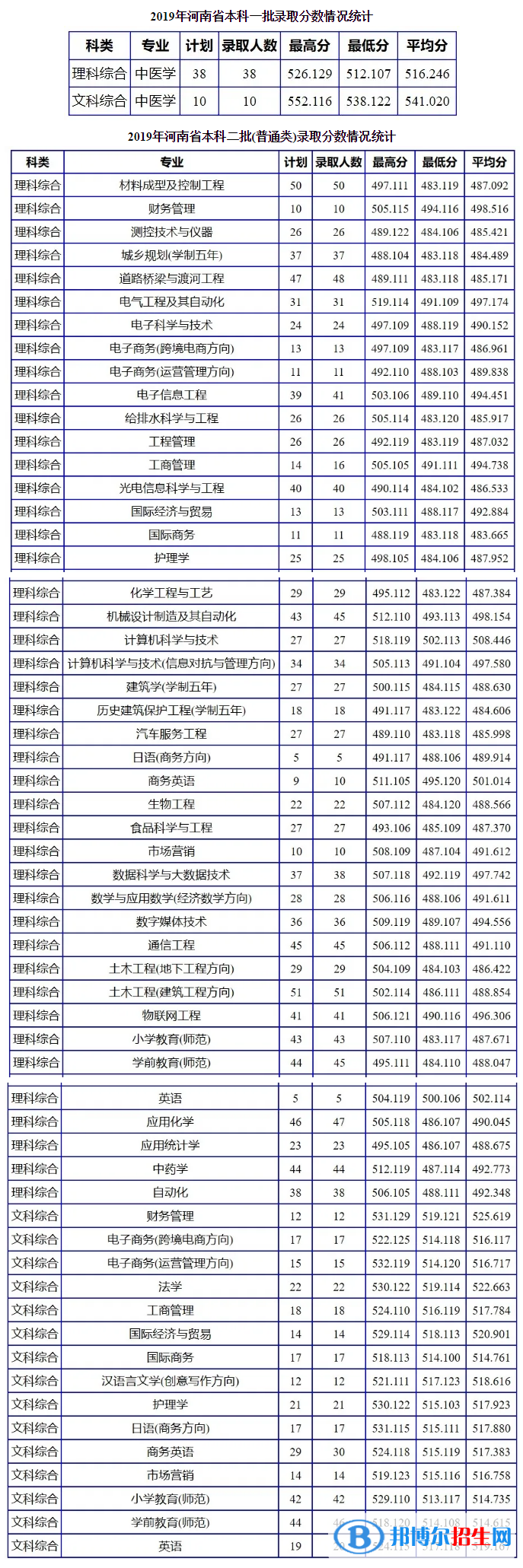 2022南阳理工学院录取分数线一览表（含2020-2021历年）