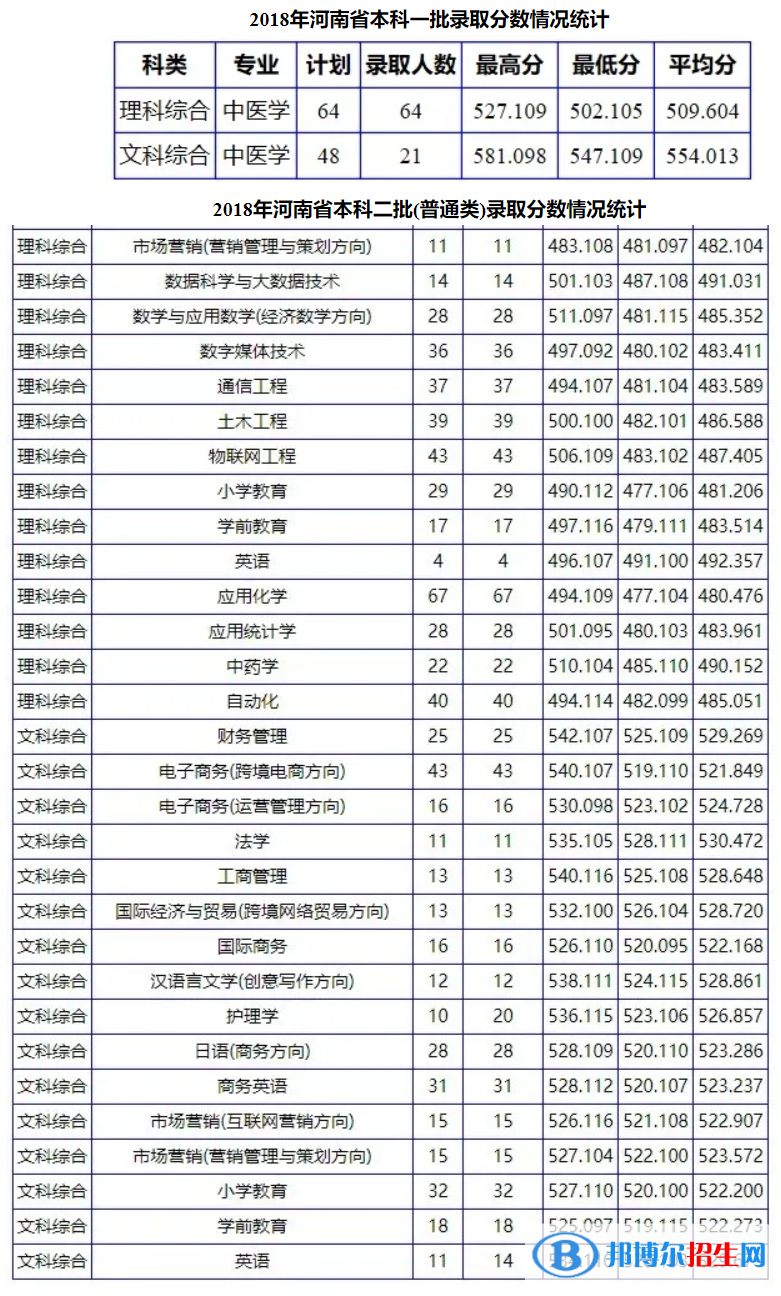 2022南阳理工学院录取分数线一览表（含2020-2021历年）