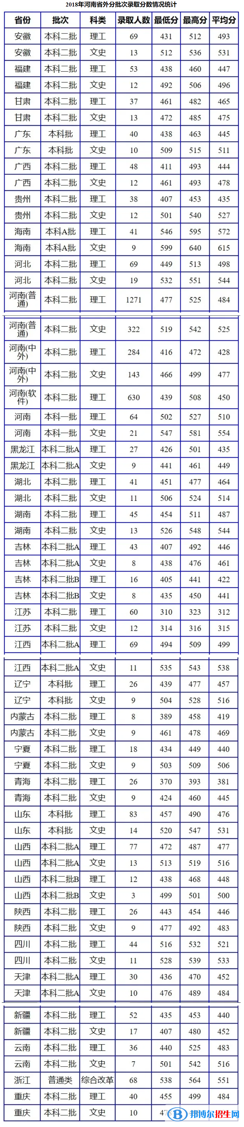 2022南阳理工学院录取分数线一览表（含2020-2021历年）