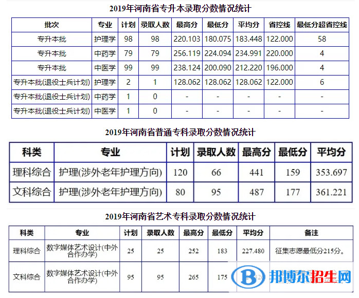 2022南阳理工学院录取分数线一览表（含2020-2021历年）