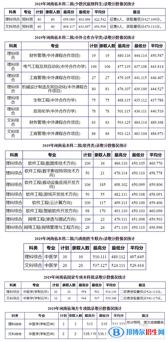 2022南阳理工学院录取分数线一览表（含2020-2021历年）