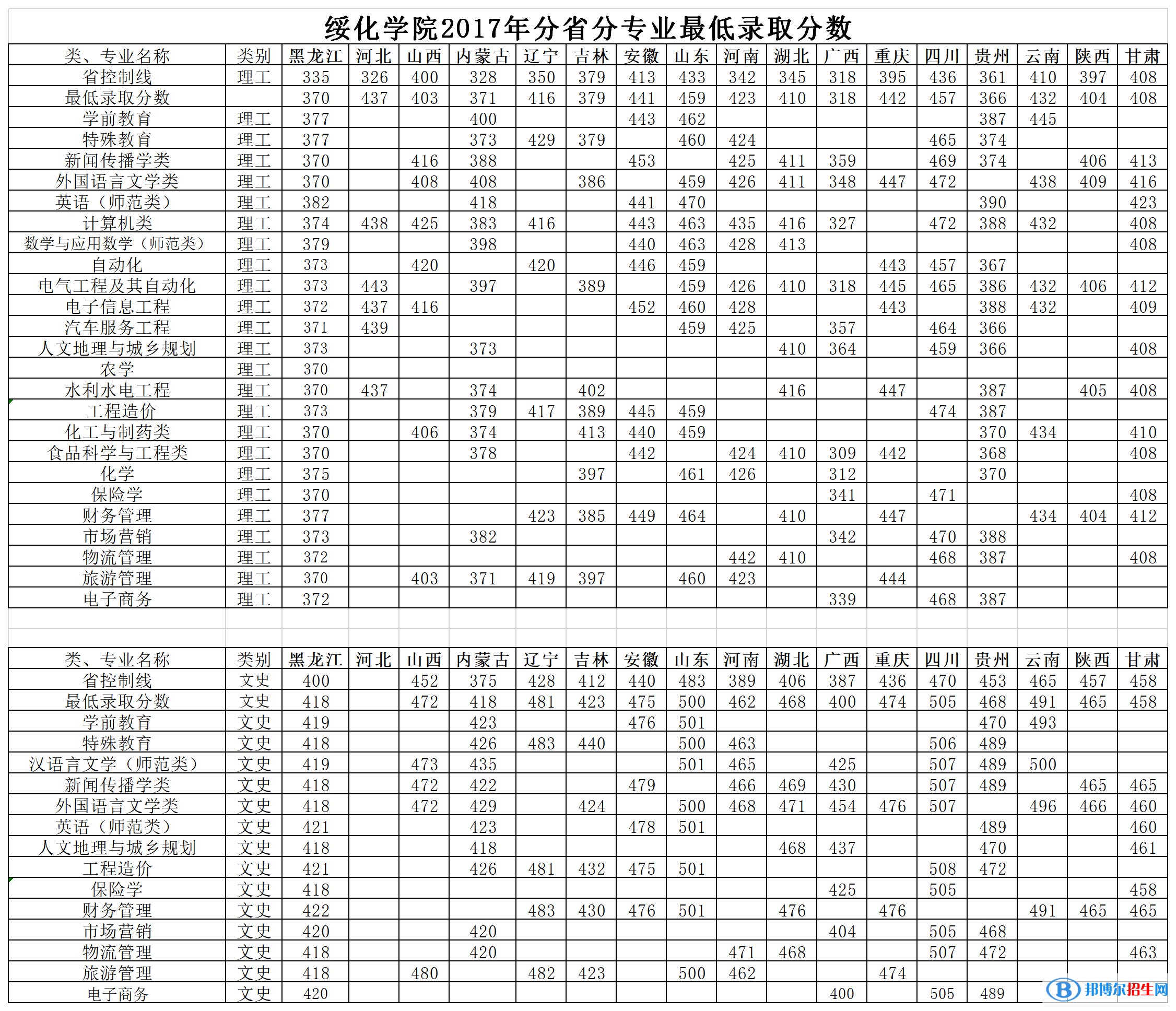2022绥化学院录取分数线一览表（含2020-2021历年）