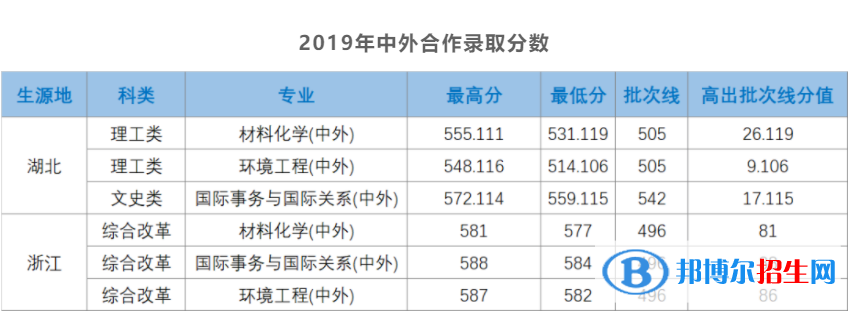 2022湖北大学录取分数线一览表（含2020-2021历年）