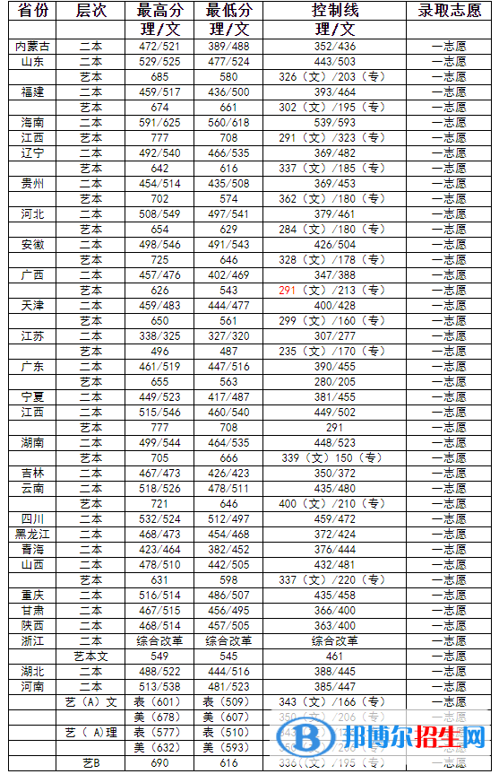 2022河南工程学院录取分数线一览表（含2020-2021历年）