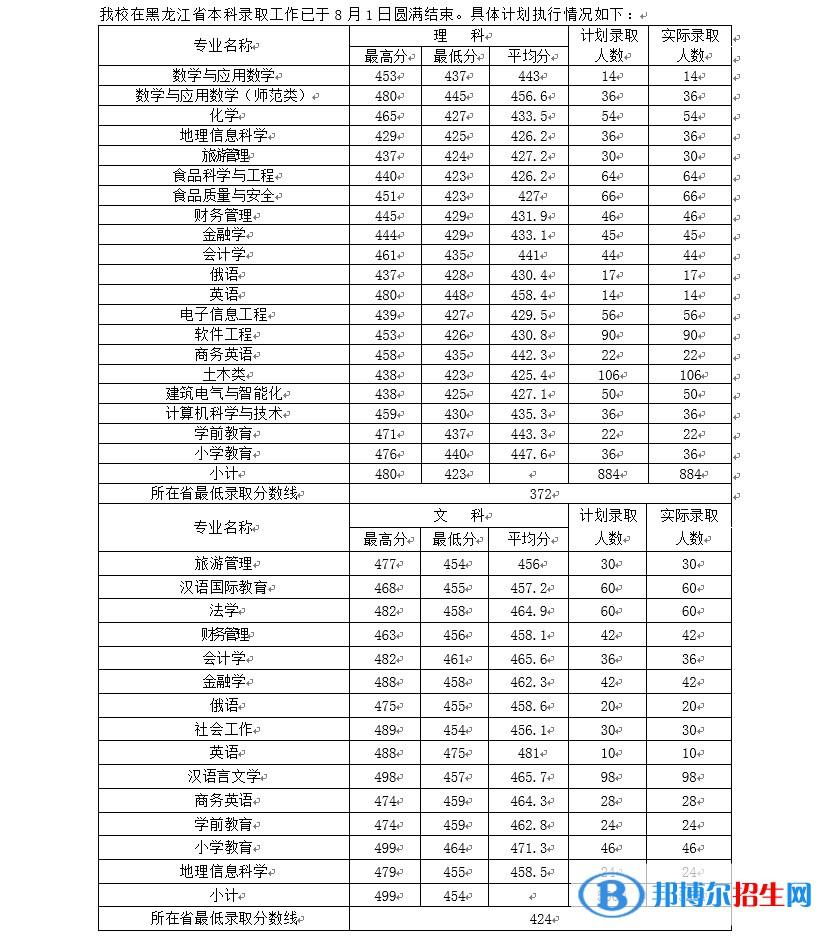 2022哈尔滨学院录取分数线一览表（含2020-2021历年）