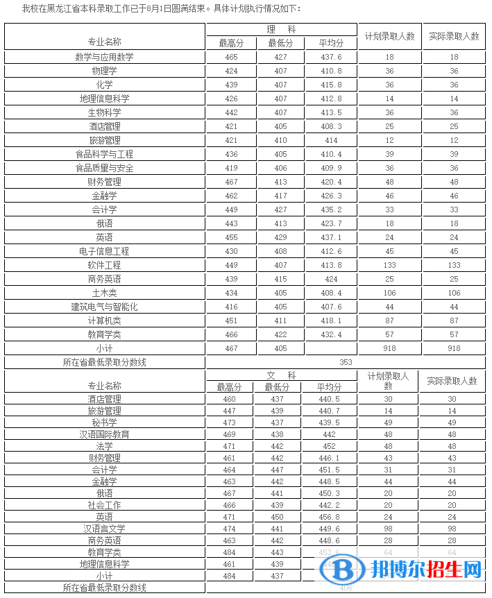 2022哈尔滨学院录取分数线一览表（含2020-2021历年）