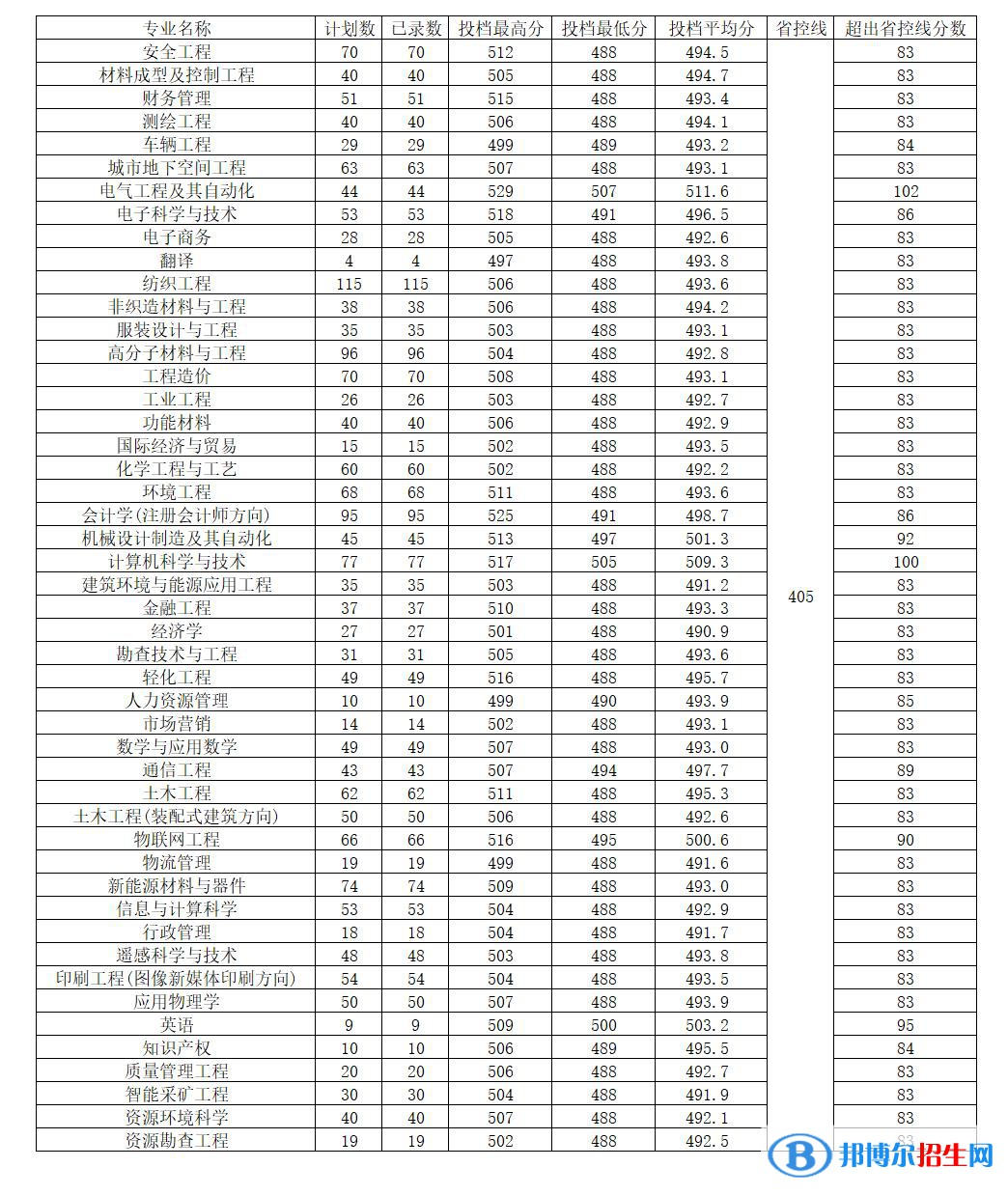 河南工程学院2022年各个专业录取分数线汇总