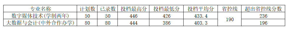 河南工程学院2022年各个专业录取分数线汇总