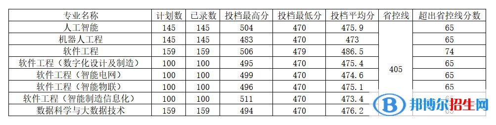 河南工程学院2022年各个专业录取分数线汇总