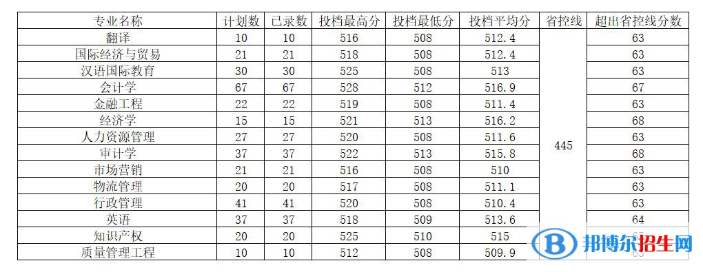 河南工程学院2022年各个专业录取分数线汇总