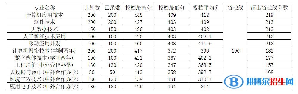 河南工程学院2022年各个专业录取分数线汇总