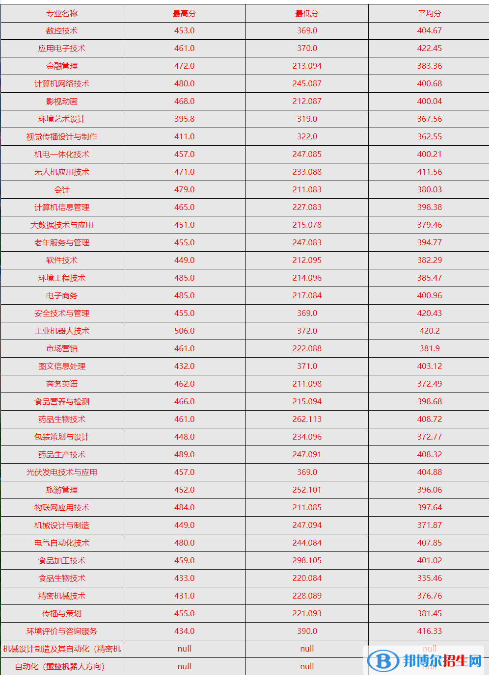 2022天津现代职业技术学院录取分数线一览表（含2020-2021历年）