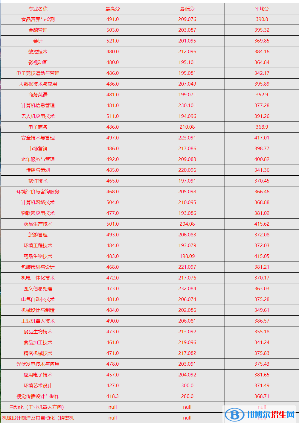 2022天津现代职业技术学院录取分数线一览表（含2020-2021历年）