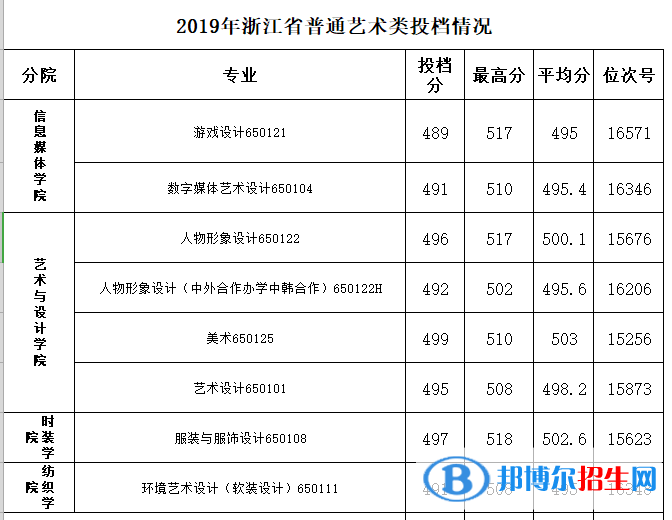 2022浙江纺织服装职业技术学院录取分数线一览表（含2020-2021历年）