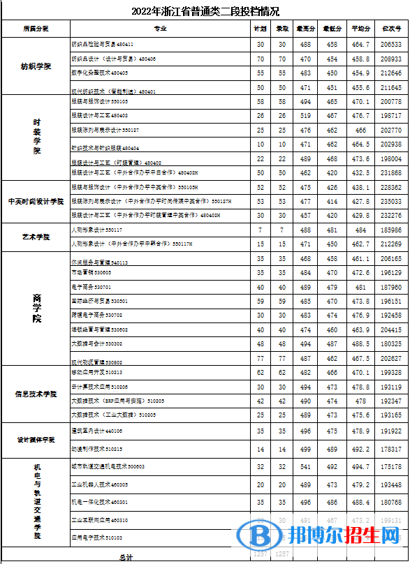 2022浙江纺织服装职业技术学院录取分数线一览表（含2020-2021历年）