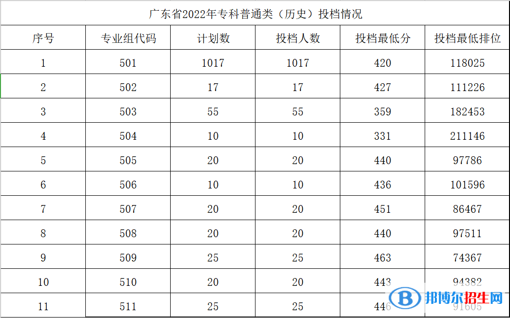 广东农工商职业技术学院2022年各个专业录取分数线汇总