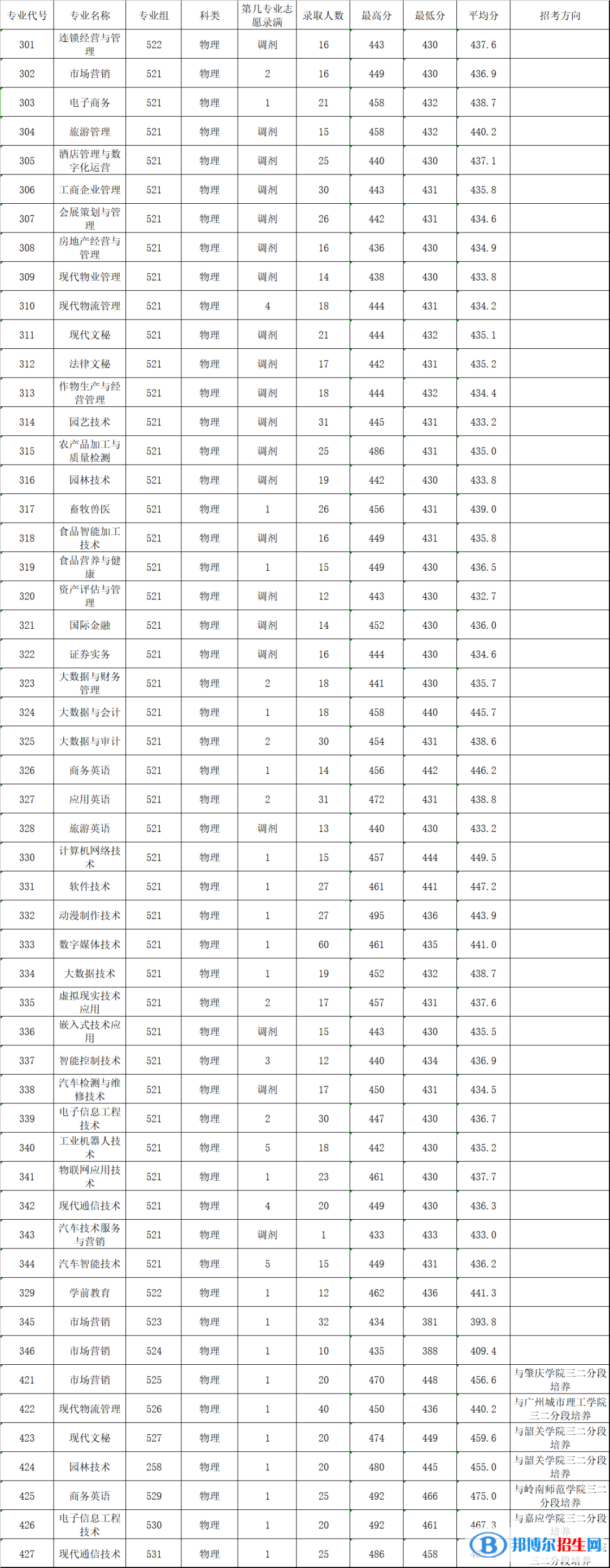 广东农工商职业技术学院2022年各个专业录取分数线汇总