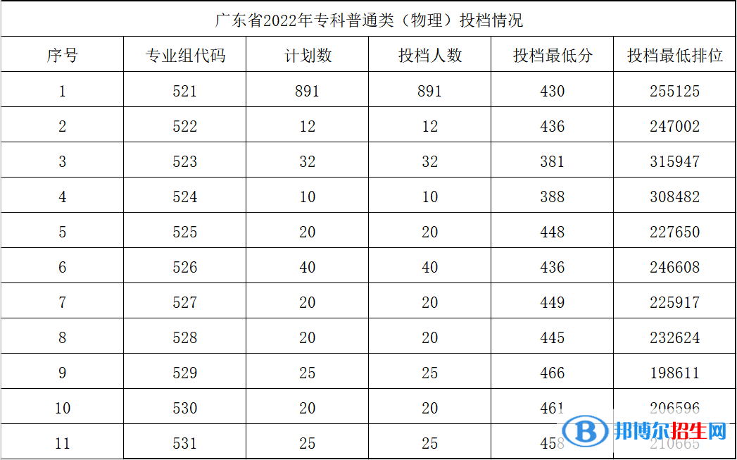 广东农工商职业技术学院2022年各个专业录取分数线汇总