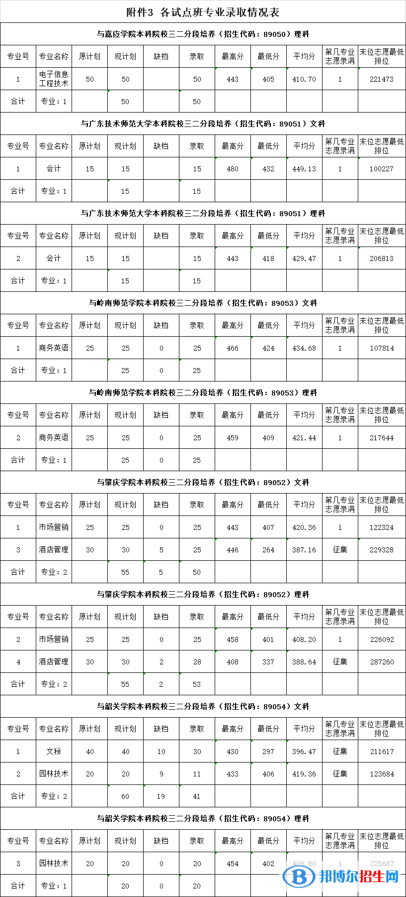 2022广东农工商职业技术学院录取分数线一览表（含2020-2021历年）