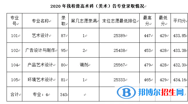 2022广东农工商职业技术学院录取分数线一览表（含2020-2021历年）