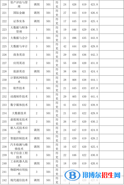 2022广东农工商职业技术学院录取分数线一览表（含2020-2021历年）