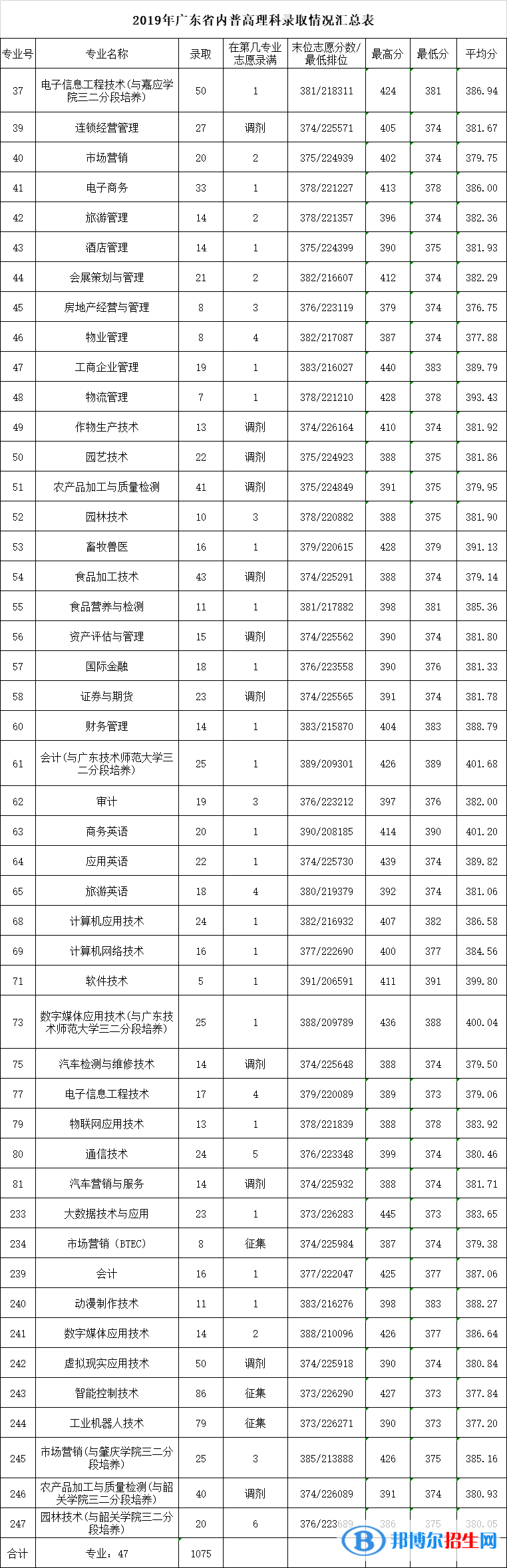 2022广东农工商职业技术学院录取分数线一览表（含2020-2021历年）