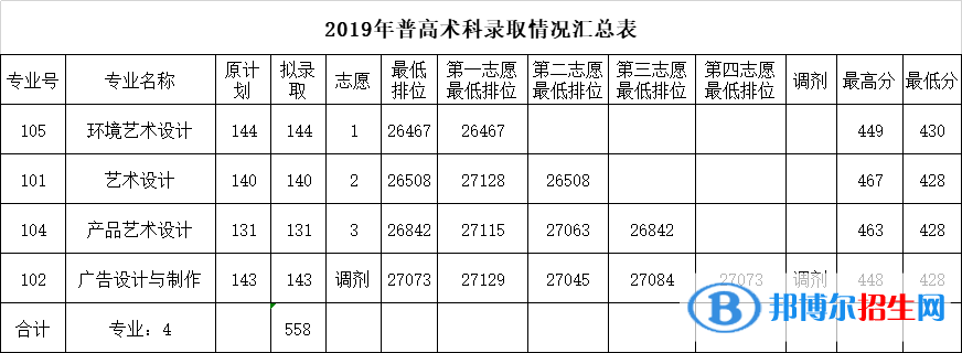 2022广东农工商职业技术学院录取分数线一览表（含2020-2021历年）