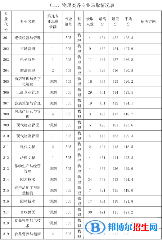 2022广东农工商职业技术学院录取分数线一览表（含2020-2021历年）