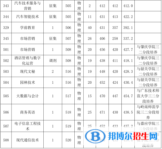 2022广东农工商职业技术学院录取分数线一览表（含2020-2021历年）