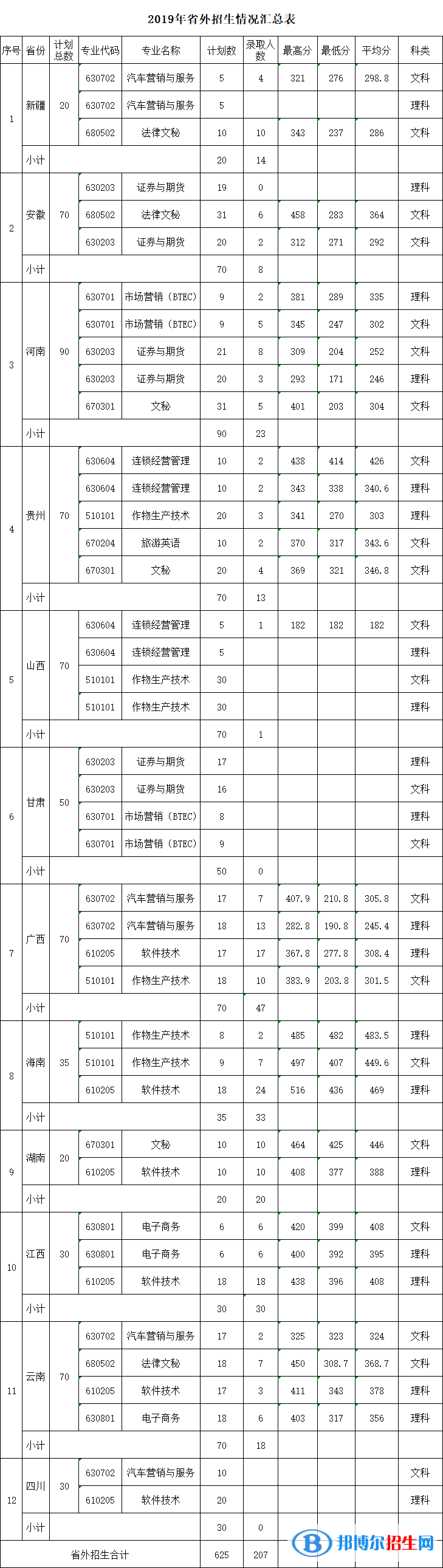 2022广东农工商职业技术学院录取分数线一览表（含2020-2021历年）