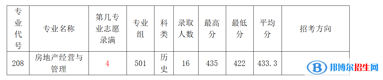 2022广东农工商职业技术学院录取分数线一览表（含2020-2021历年）