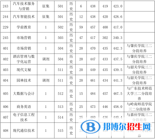 2022广东农工商职业技术学院录取分数线一览表（含2020-2021历年）