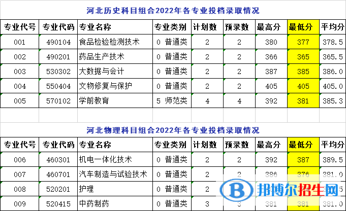 2022莱芜职业技术学院录取分数线一览表（含2020-2021历年）